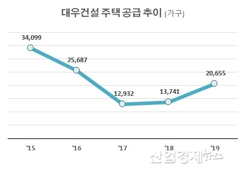 자료 : 키움증권 및 대우건설