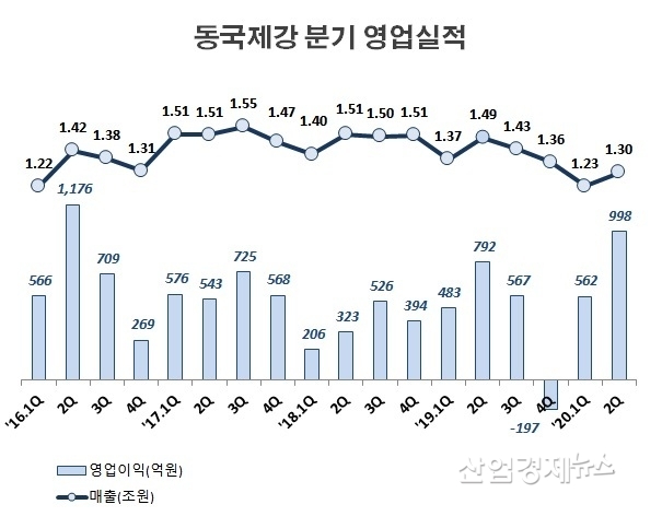 자료 : 동국제강 분기 보고서 및 실적발표 자료