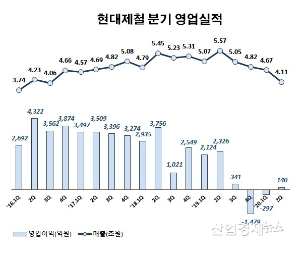 자료 : 현대제철 분기보고서 및 실적발표자료