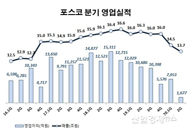 자료 : 포스코 분기보고서 및 실적발표 자료