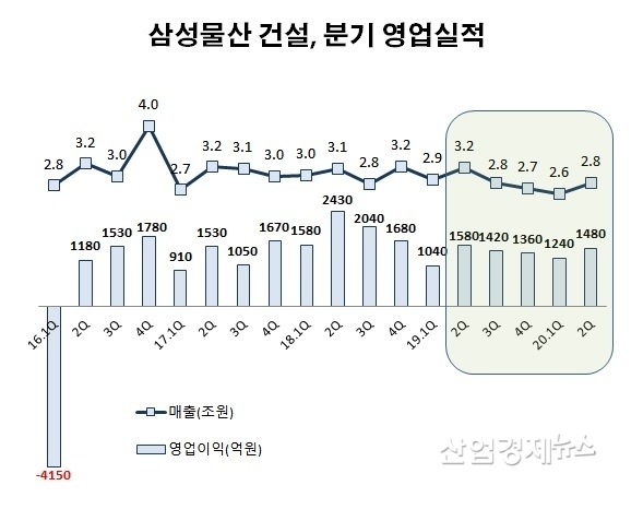 자료 : 삼성물산 각 분기 IR 실적발표 자료