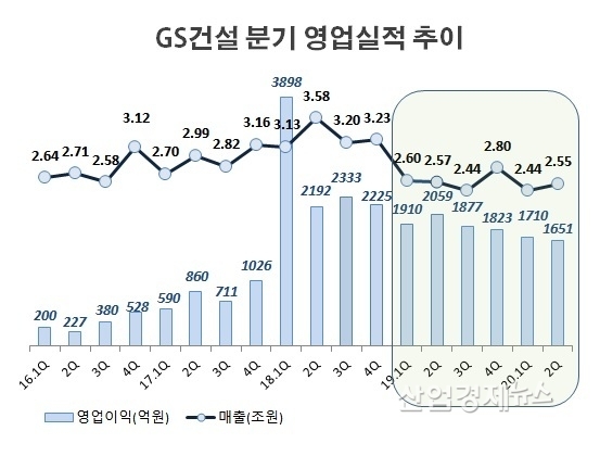 자료 : GS건설 분기보고서
