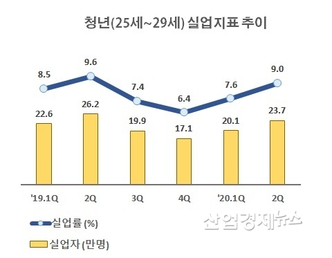 자료 : 통계청