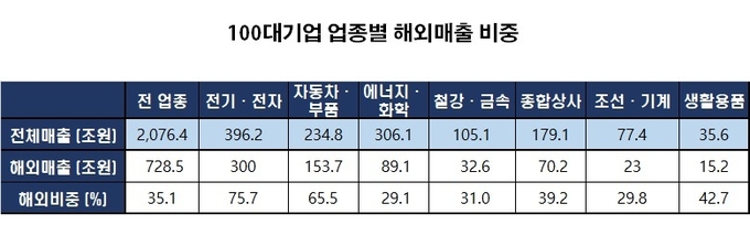 자료 : 전국경제인연합회