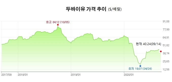 자료 : 네이버 국제유가 정보