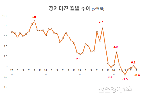 자료 : SK이노베이션 유가 정보