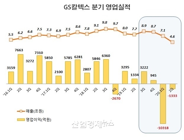 자료 : GS칼텍스 사업보고서