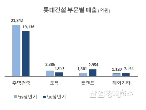 자료 : 롯데건설 사업보고서