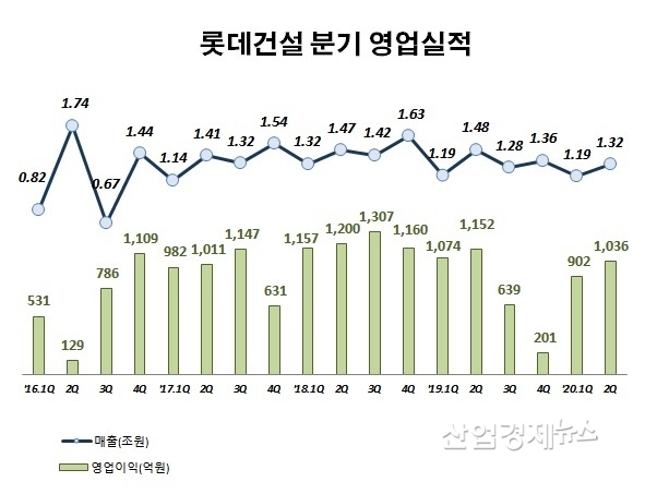 자료 : 롯데건설 사업보고서