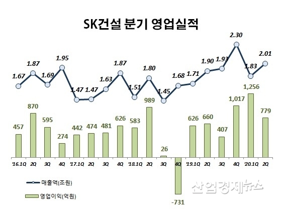 자료 : SK건설 사업보고서