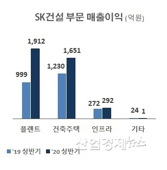 자료 : SK건설 사업보고서