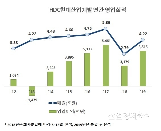 자료 : HDC현대산업개발 사업보고서