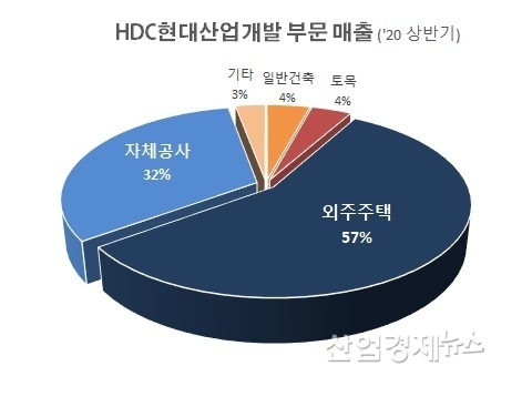 자료 : HDC현대산업개발 사업보고서