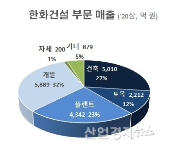 자료 : 한화건설 사업보고서