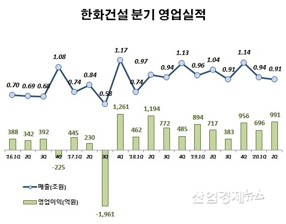 자료 : 한화건설 사업보고서