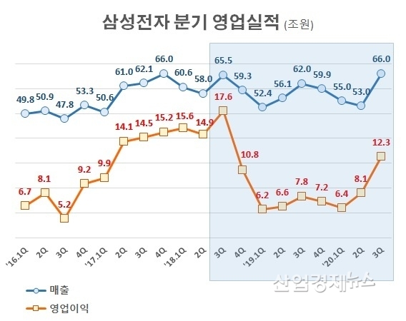 자료 : 삼성전자 사업보고서 단, 3분기 실적은 잠정실적 보고