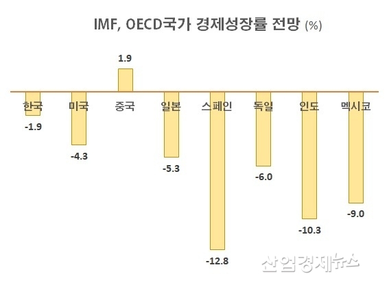 자료 : 기획재정부 'IMF 세계경제전망'