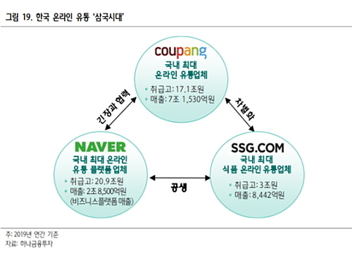 출처 : 하나금융투자 박종대 연구원 보고서(한국 온라인유통 '삼국시대' 2020.9.9)