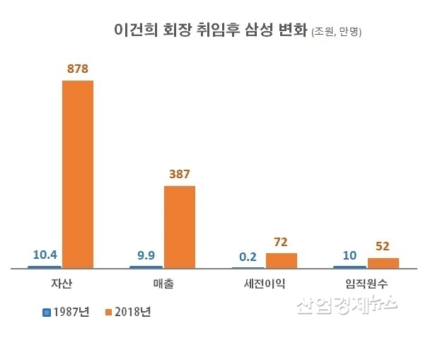 자료 : 삼성전자