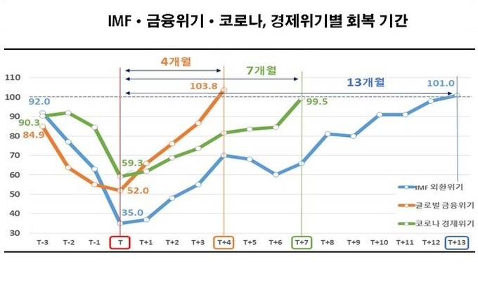 최저점 시기 : IMF외환위기(’98.01), 글로벌 금융위기(’09.01), 코로나 경제위기(’20.04). 자료 : 한국경제연구원