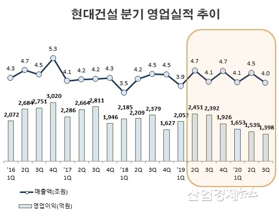 자료 : 현대건설 사업보고서 및 잠정실적발표