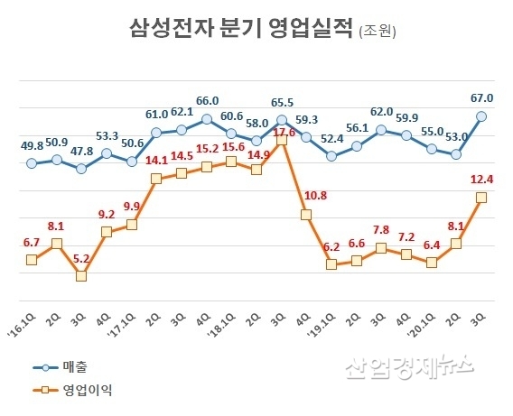 자료 : 삼성전자 사업보고서 및 실적발표