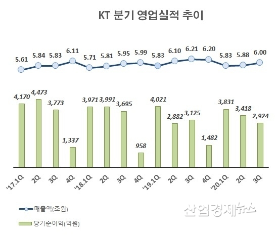 자료 : KT사업보고서 및 실적발표 자료