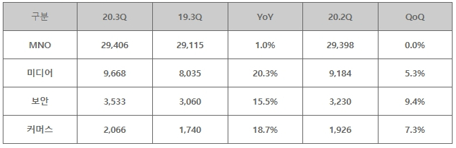 자료 : SKT 2020년 3분기 실적발표