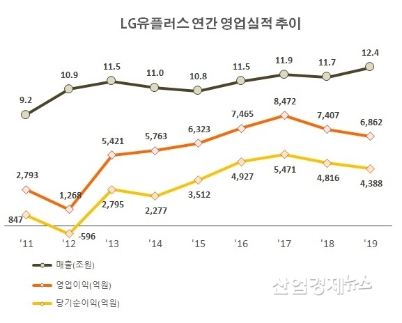자료 : LG유플러스 사업보고서