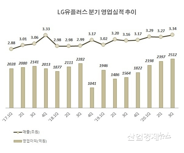 자료 : LG유플러스 사업보고서 및 실적발표자료