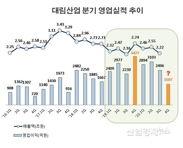 자료 : 대림산업 각 분기 사업보고서