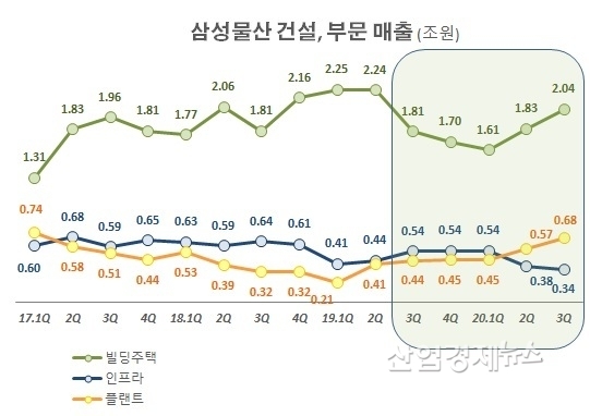 자료 : 삼성물산 IR실적발표