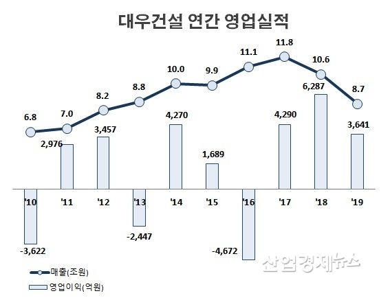 자료 : 대우건설 사업보고서