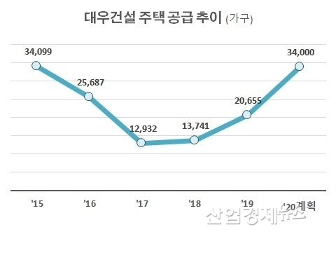 자료 : 대우건설
