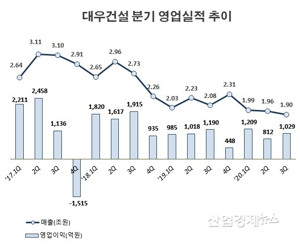 자료 : 대우건설 사업보고서