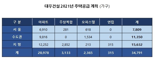 자료 : 대우건설