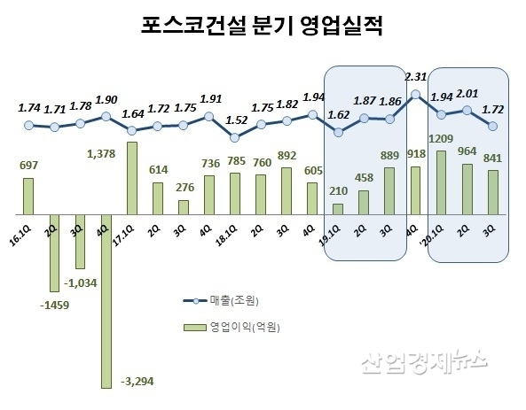 자료 : 포스코건설 사업보고서