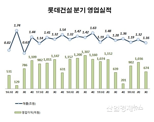 자료 : 롯데건설 사업보고서