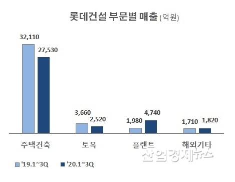 자료 : 롯데건설 사업보고서