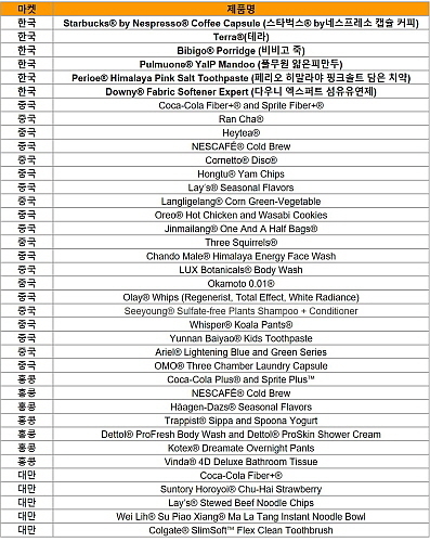 닐슨 BASES 선정 ‘2020 동아시아 FMCG 최고 혁신 신제품’ 리스트...출처:닐슨