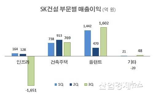 자료 : SK건설 사업보고서
