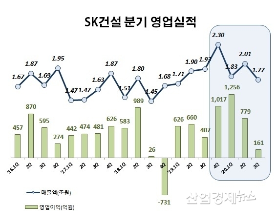 자료 : SK건설 사업보고서