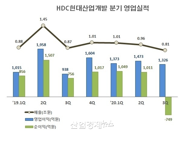 자료 : HDC현대산업개발 사업보고서