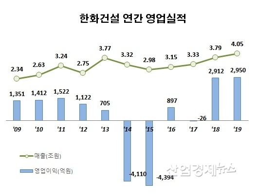 자료 : 한화건설 사업보고서