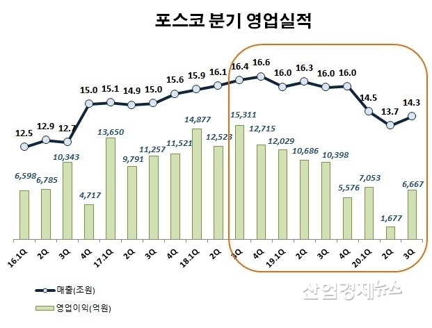 자료 : 포스코 사업보고서
