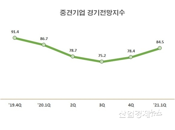 자료 : 중견기업연합회