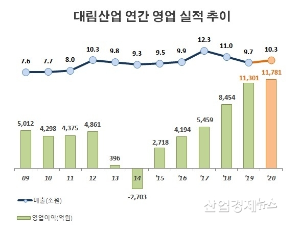 자료 : DL(주) 사업보고서. 단 2020년 수치는 잠정실적