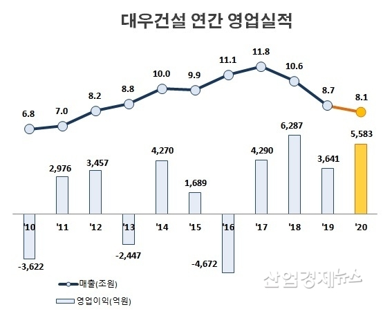 자료 : 대우건설 사업보고서, 단 2020년 수치는 잠정실적
