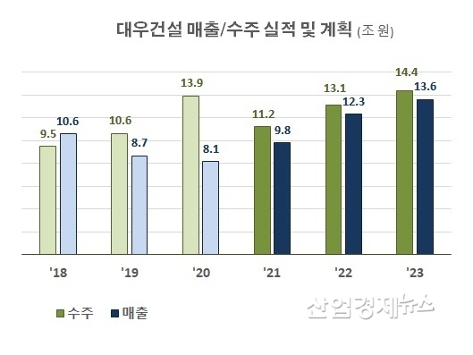 자료 : 대우건설 사업보고서 및 실적전망