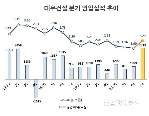 자료 : 대우건설 사업보고서. 단 2020년 4분기 수치는 잠정실적
